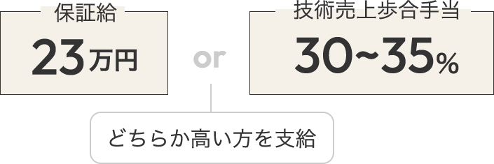 デビュー後：保証給23万円or技術売上歩合手当30~35%の高い方を支給
