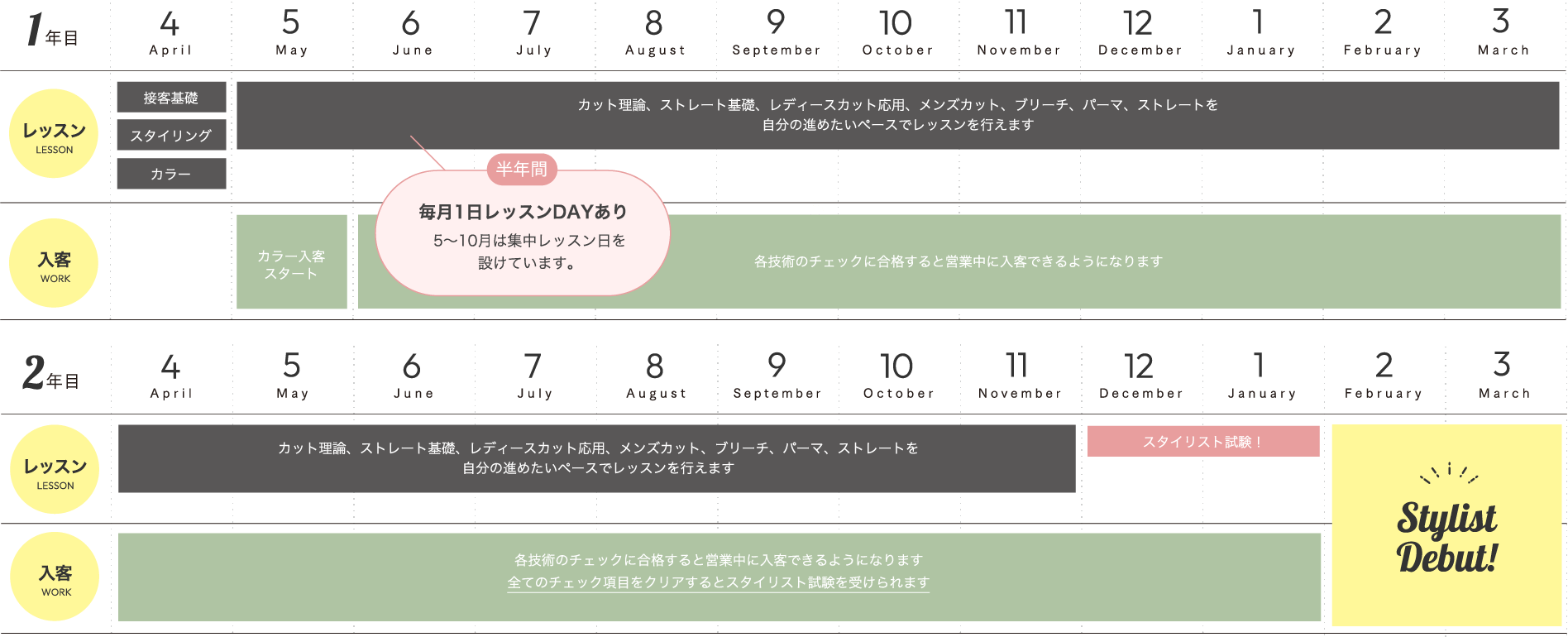 1年目でもできる技術から順に入客できるよう、実践を重視したオリジナルカリキュラム